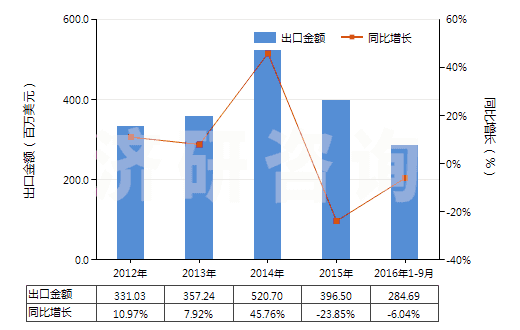 2012-2016年9月中國其他燃油泵(活塞式內(nèi)燃發(fā)動機用的)(HS84133029)出口總額及增速統(tǒng)計